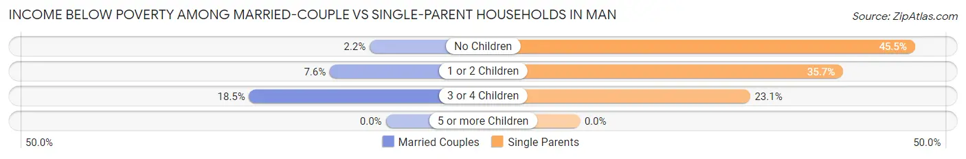 Income Below Poverty Among Married-Couple vs Single-Parent Households in Man