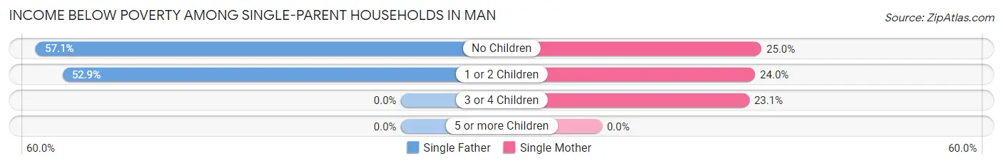 Income Below Poverty Among Single-Parent Households in Man