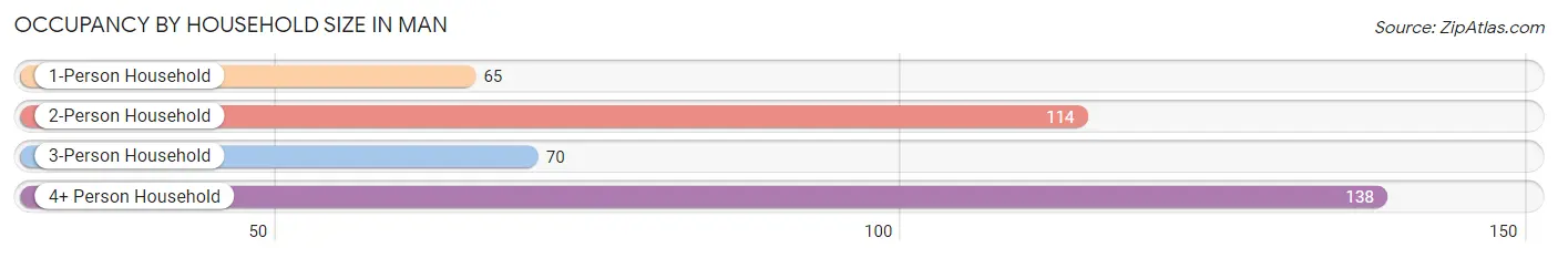 Occupancy by Household Size in Man
