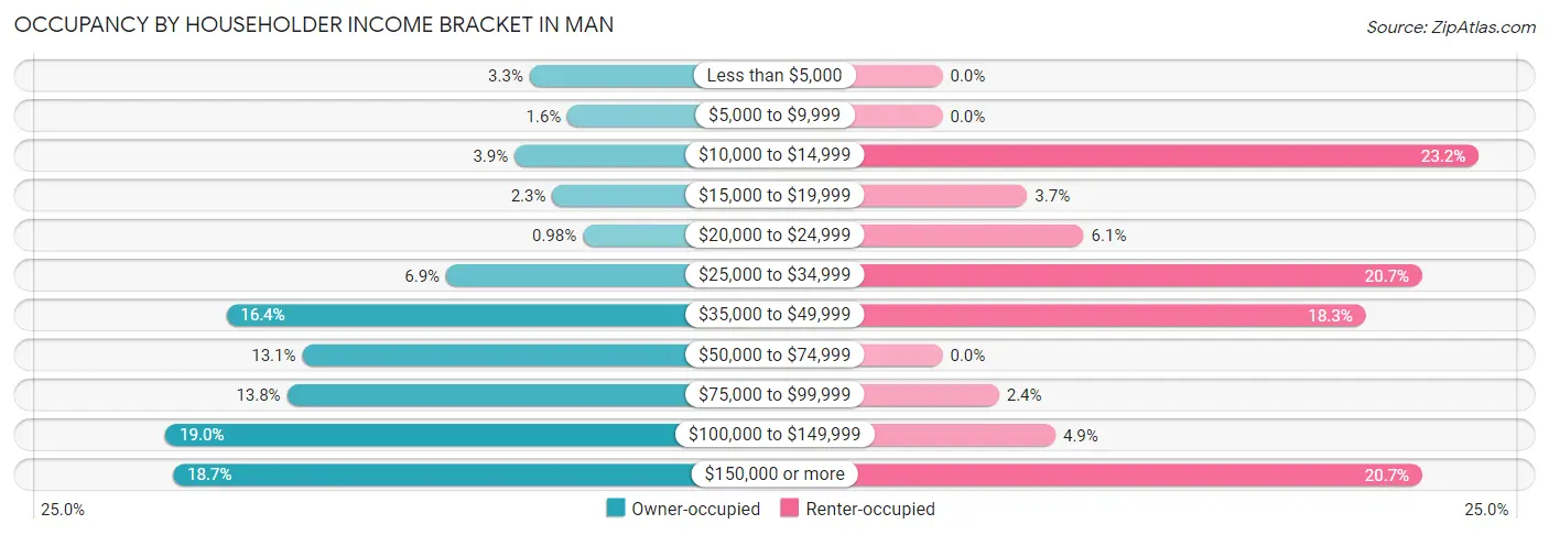 Occupancy by Householder Income Bracket in Man