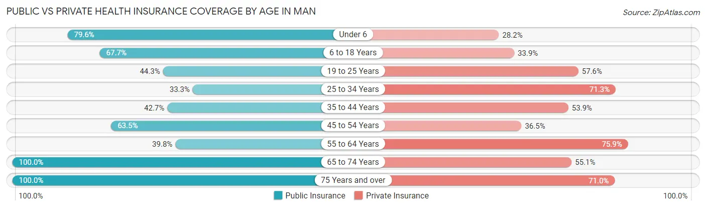 Public vs Private Health Insurance Coverage by Age in Man