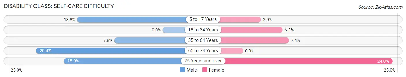 Disability in Man: <span>Self-Care Difficulty</span>