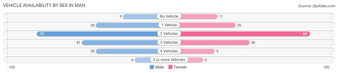 Vehicle Availability by Sex in Man