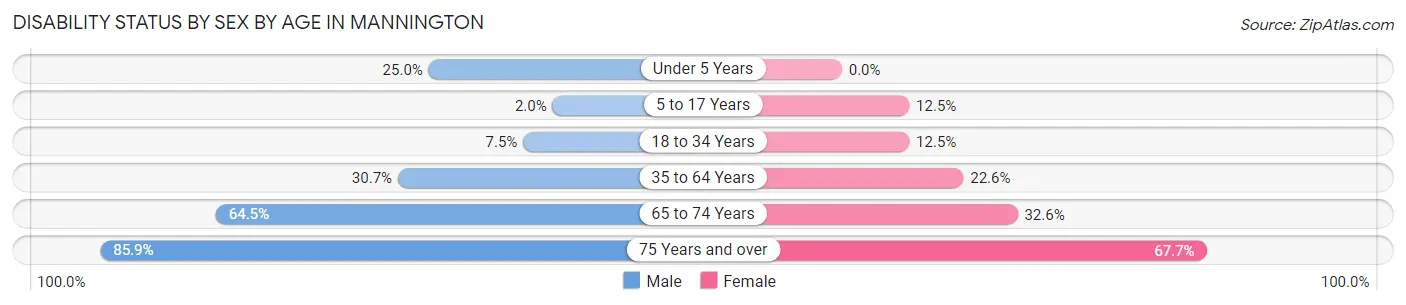 Disability Status by Sex by Age in Mannington