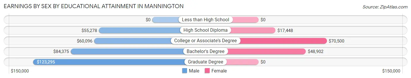 Earnings by Sex by Educational Attainment in Mannington