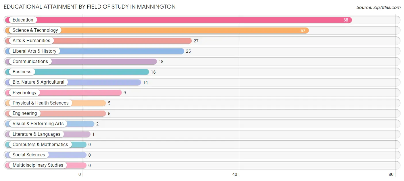 Educational Attainment by Field of Study in Mannington