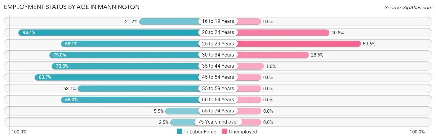 Employment Status by Age in Mannington