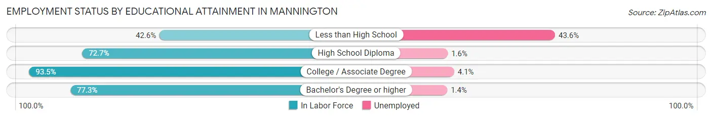 Employment Status by Educational Attainment in Mannington