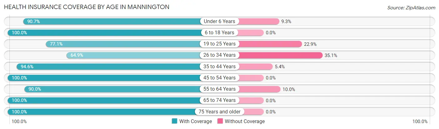 Health Insurance Coverage by Age in Mannington