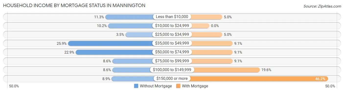 Household Income by Mortgage Status in Mannington