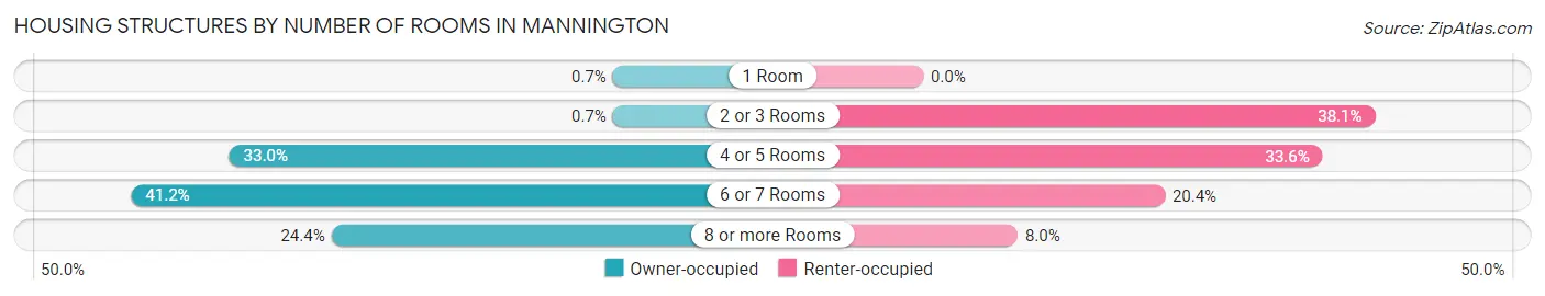 Housing Structures by Number of Rooms in Mannington