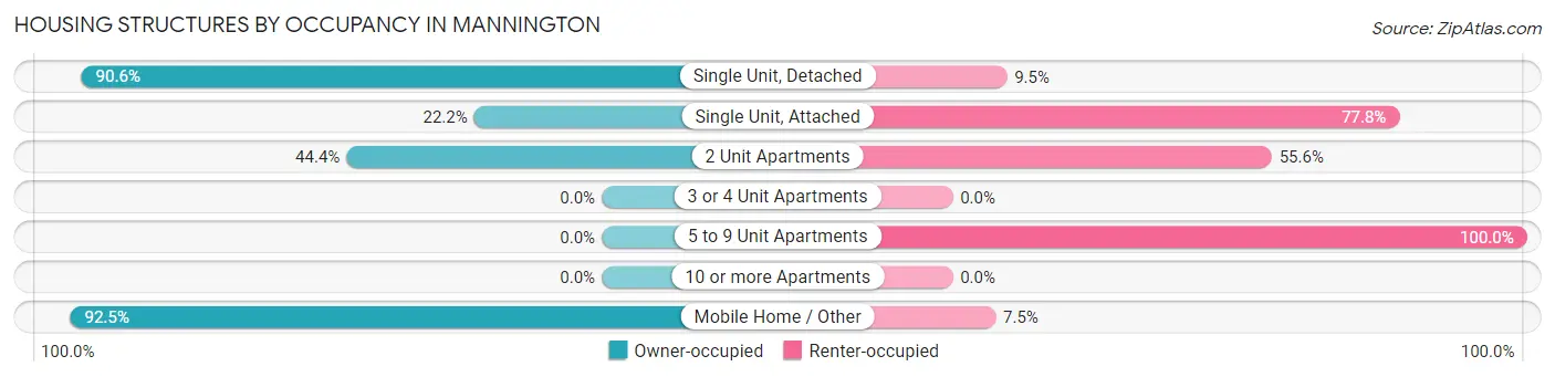 Housing Structures by Occupancy in Mannington