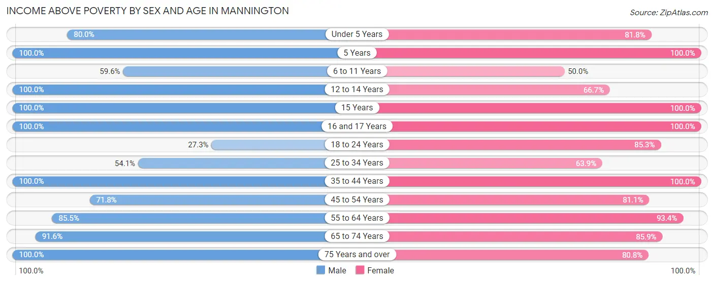 Income Above Poverty by Sex and Age in Mannington
