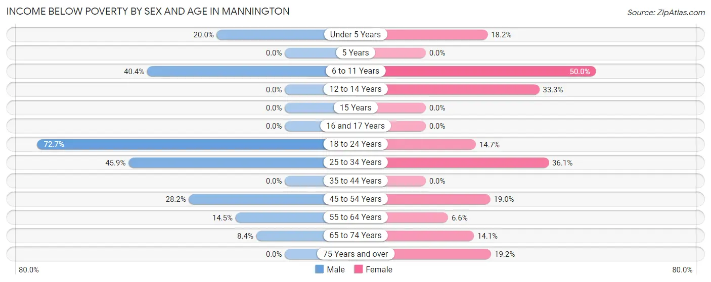 Income Below Poverty by Sex and Age in Mannington