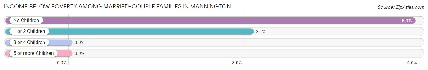 Income Below Poverty Among Married-Couple Families in Mannington