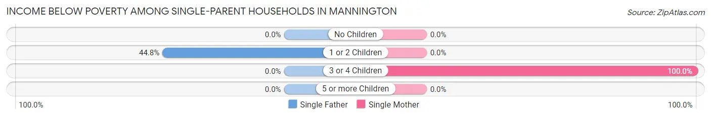 Income Below Poverty Among Single-Parent Households in Mannington