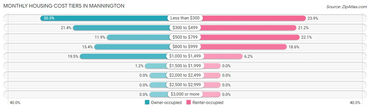 Monthly Housing Cost Tiers in Mannington