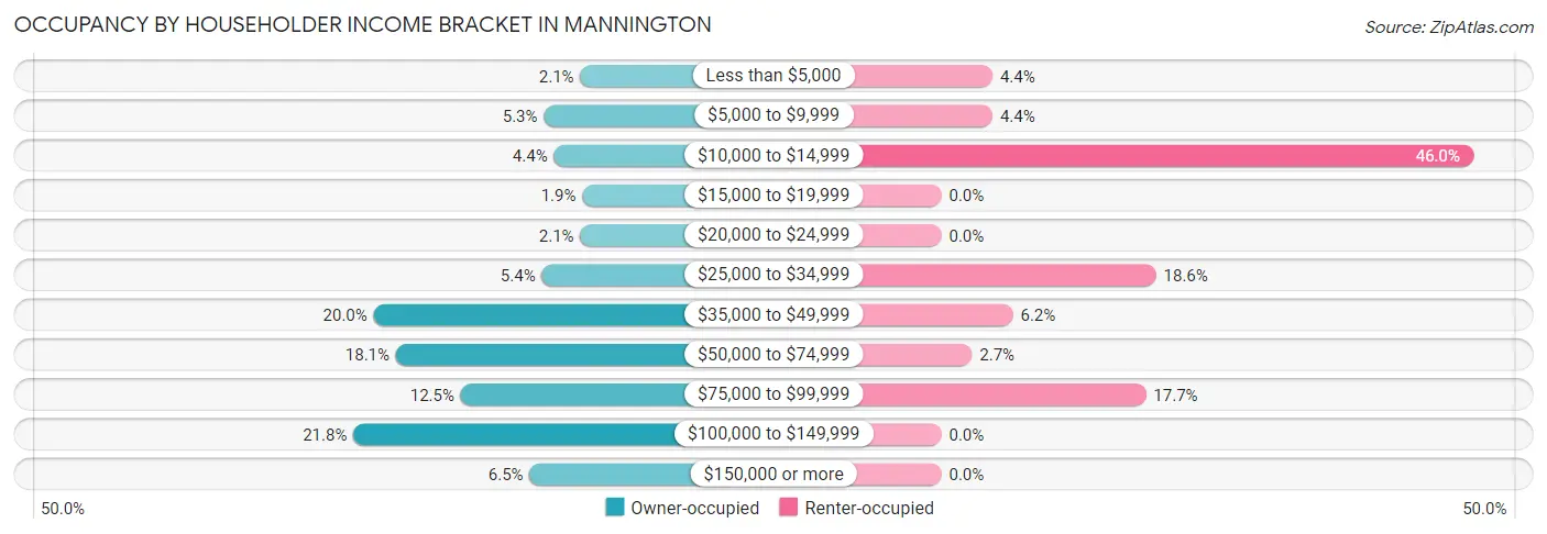 Occupancy by Householder Income Bracket in Mannington