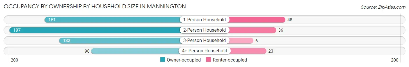 Occupancy by Ownership by Household Size in Mannington