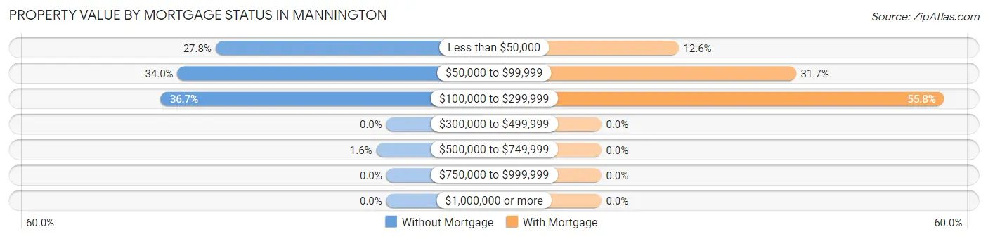Property Value by Mortgage Status in Mannington