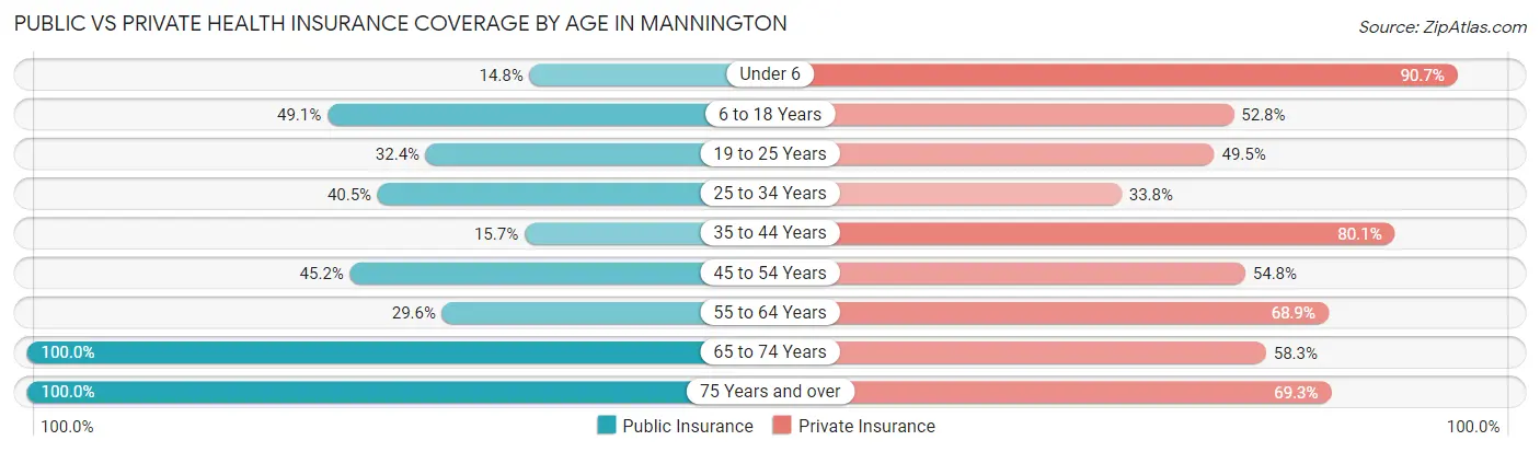 Public vs Private Health Insurance Coverage by Age in Mannington