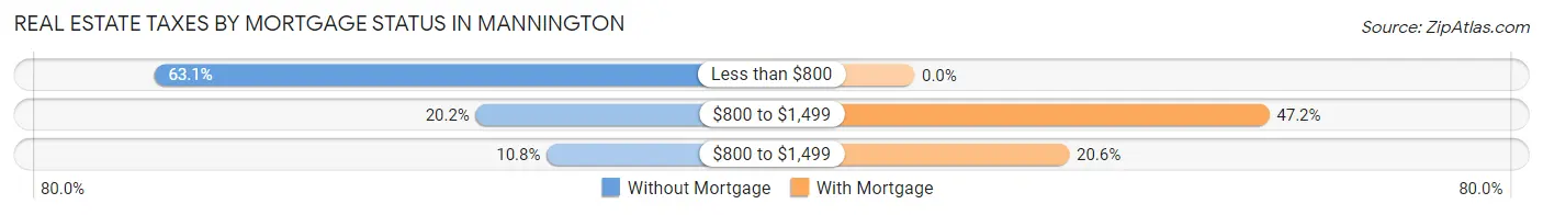 Real Estate Taxes by Mortgage Status in Mannington