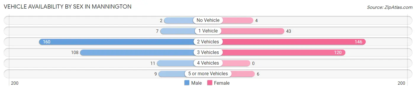 Vehicle Availability by Sex in Mannington