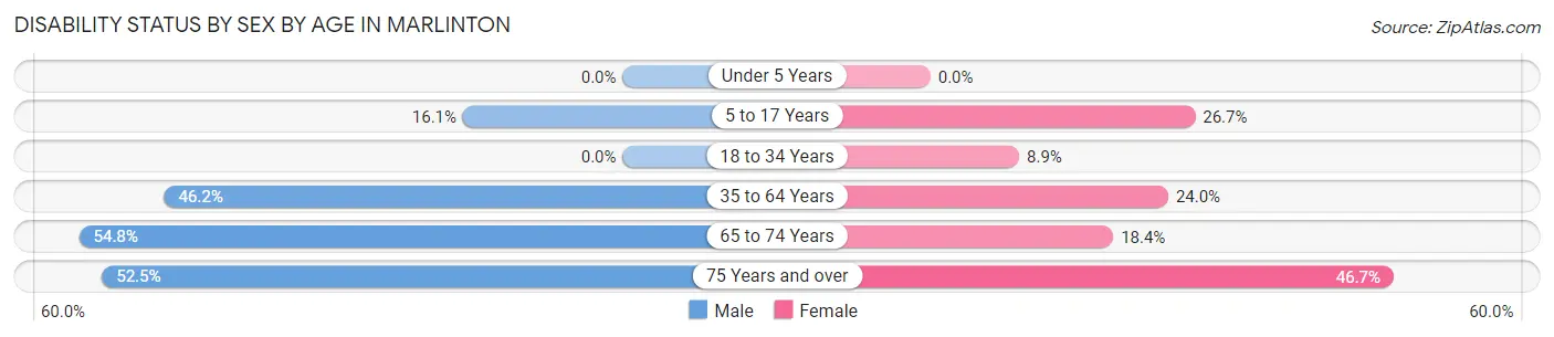 Disability Status by Sex by Age in Marlinton