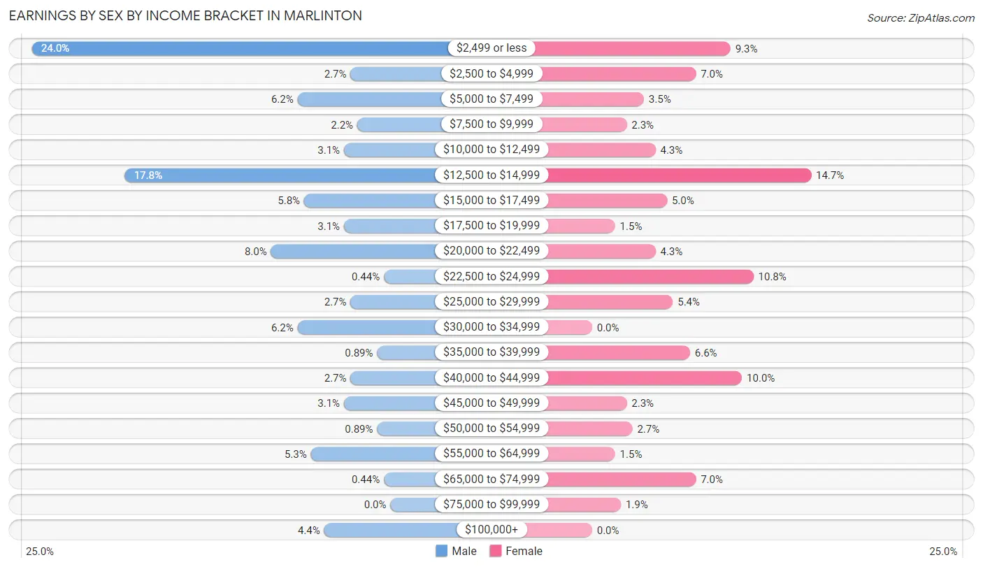 Earnings by Sex by Income Bracket in Marlinton