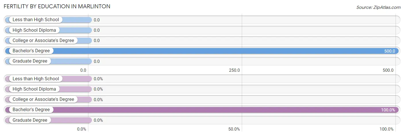 Female Fertility by Education Attainment in Marlinton