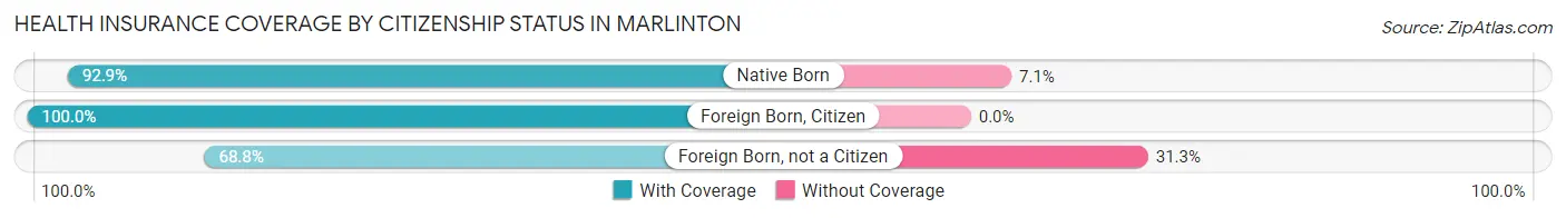Health Insurance Coverage by Citizenship Status in Marlinton
