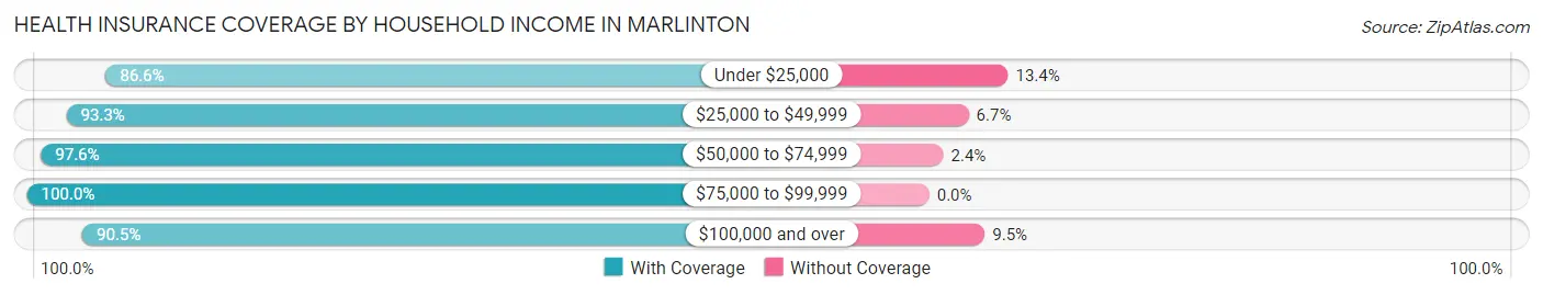 Health Insurance Coverage by Household Income in Marlinton