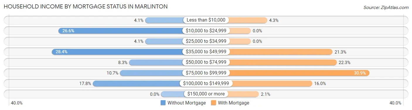 Household Income by Mortgage Status in Marlinton