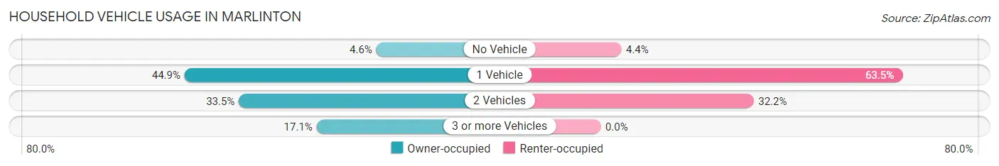 Household Vehicle Usage in Marlinton