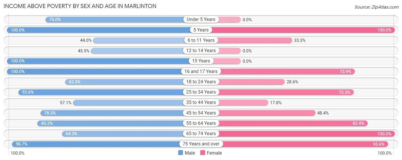 Income Above Poverty by Sex and Age in Marlinton