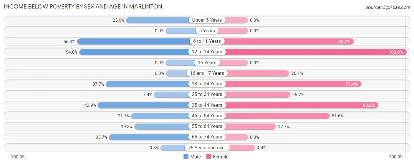 Income Below Poverty by Sex and Age in Marlinton