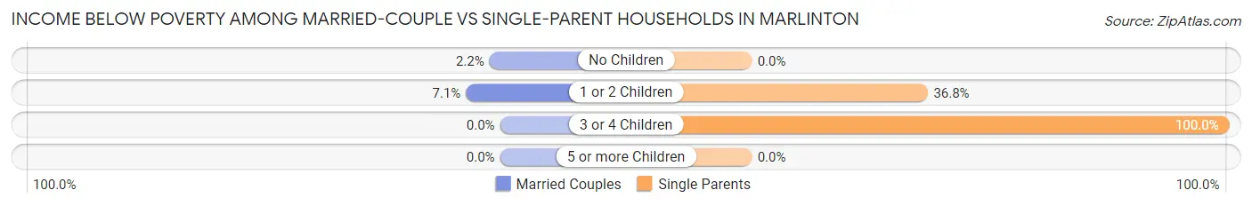 Income Below Poverty Among Married-Couple vs Single-Parent Households in Marlinton