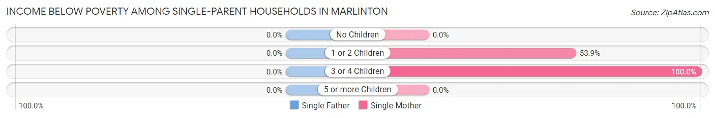Income Below Poverty Among Single-Parent Households in Marlinton