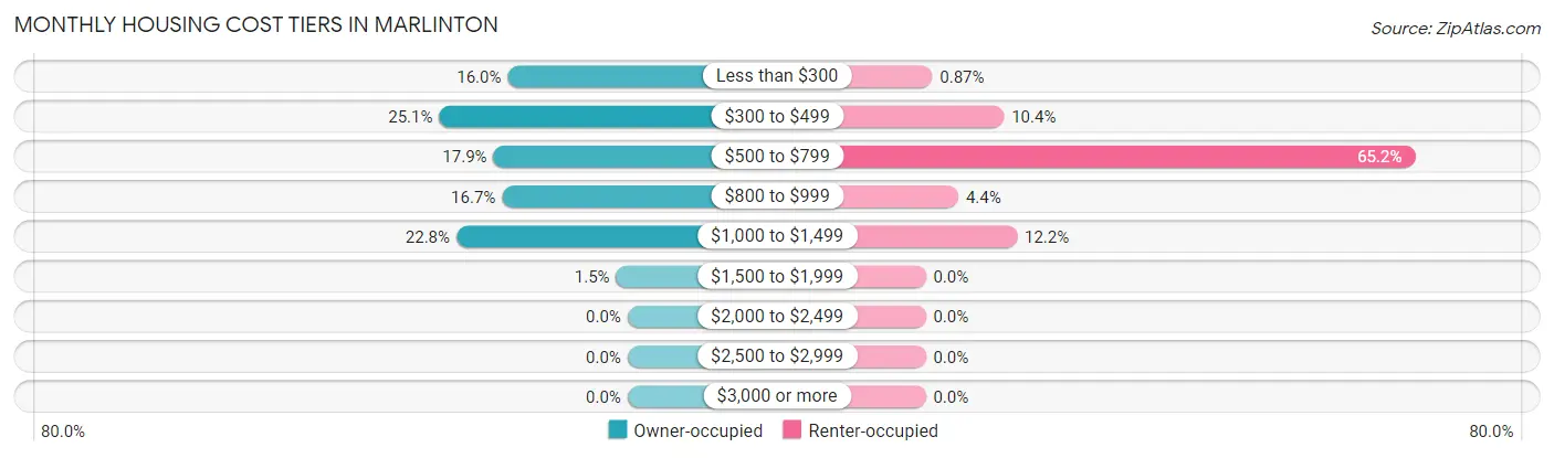 Monthly Housing Cost Tiers in Marlinton