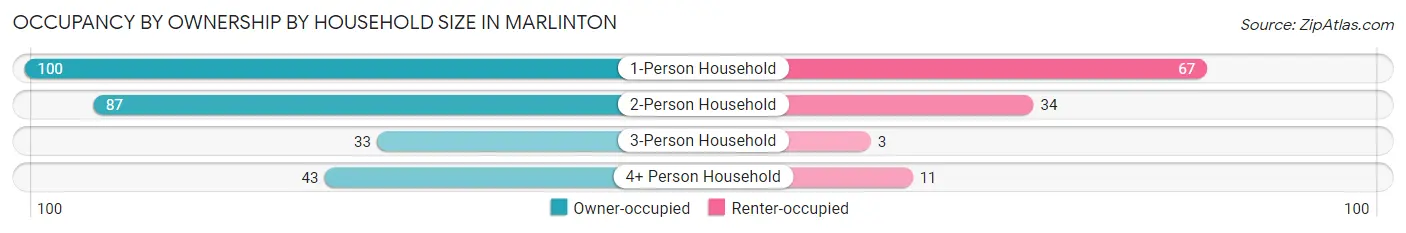 Occupancy by Ownership by Household Size in Marlinton