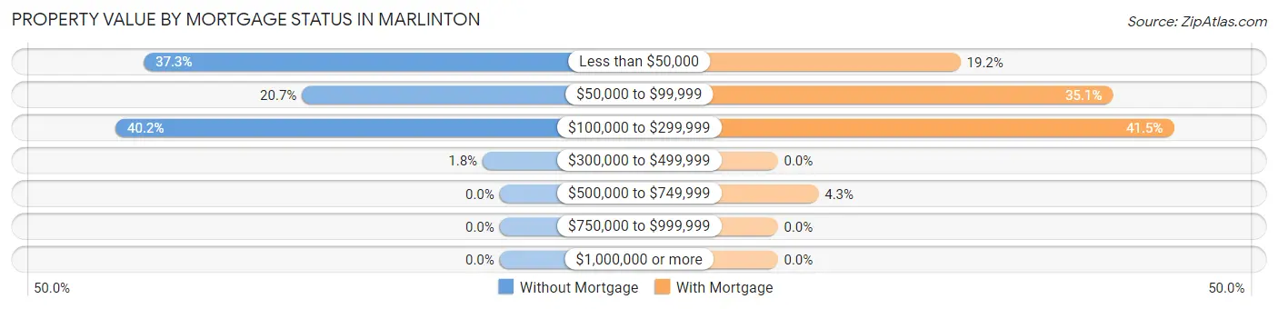 Property Value by Mortgage Status in Marlinton