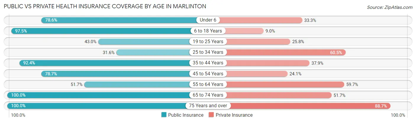 Public vs Private Health Insurance Coverage by Age in Marlinton