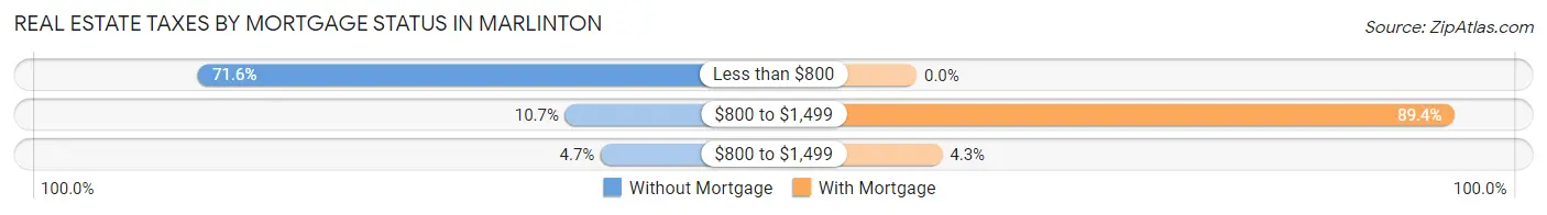 Real Estate Taxes by Mortgage Status in Marlinton