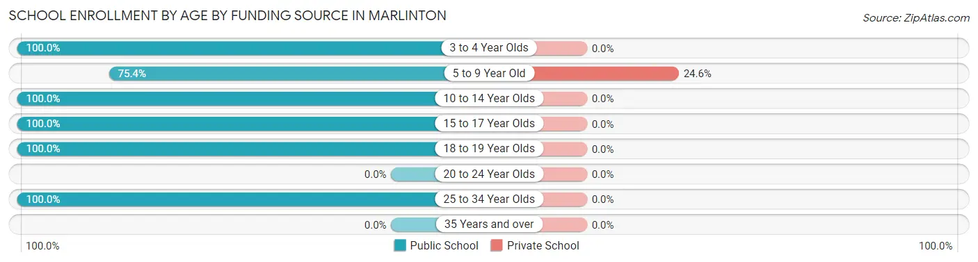 School Enrollment by Age by Funding Source in Marlinton