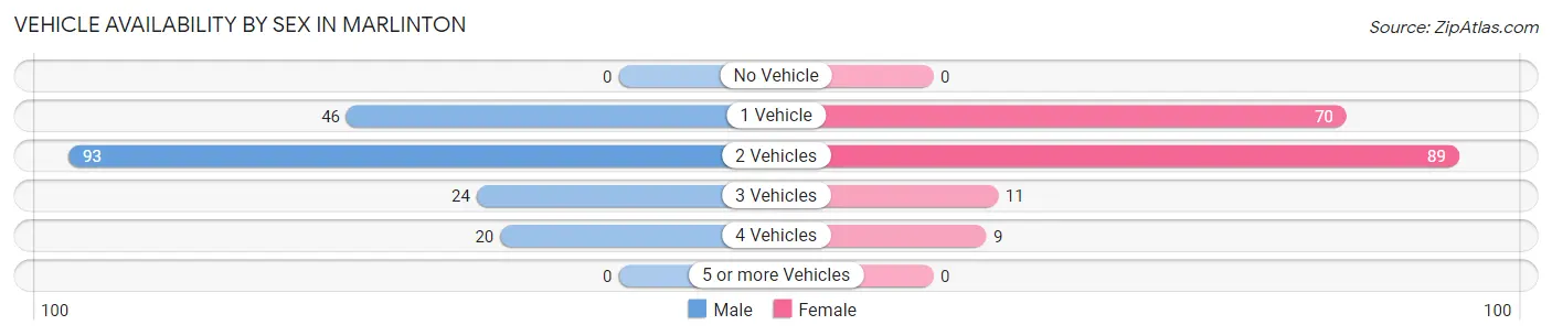 Vehicle Availability by Sex in Marlinton