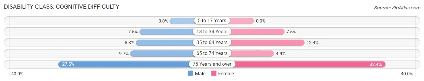 Disability in Martinsburg: <span>Cognitive Difficulty</span>