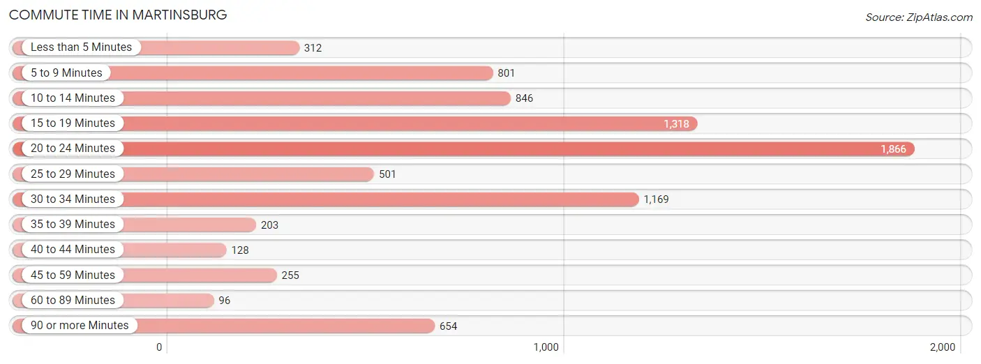 Commute Time in Martinsburg