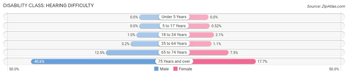 Disability in Martinsburg: <span>Hearing Difficulty</span>