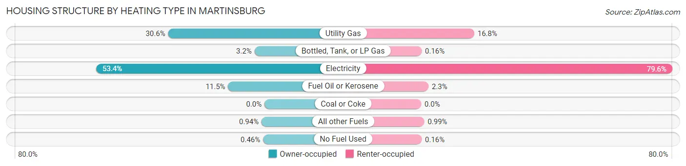 Housing Structure by Heating Type in Martinsburg