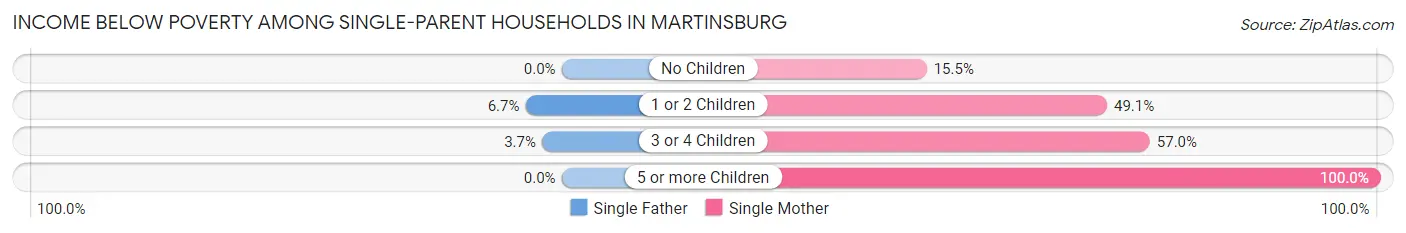 Income Below Poverty Among Single-Parent Households in Martinsburg